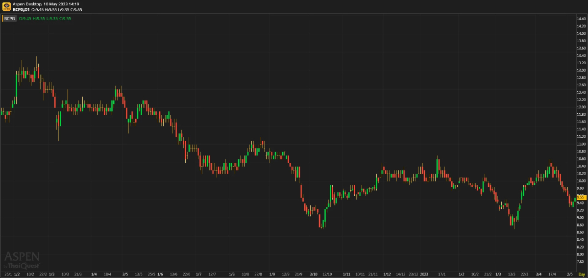 BCPG ผลประกอบการ 1Q66: ดีเกินคาดเพราะกำไรพิเศษก้อนโต