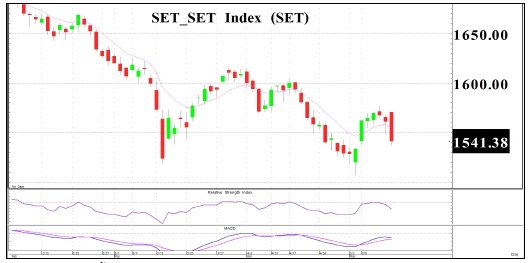 Daily Strategy : เน้นหุ้นรายตัว - 16 พฤษภาคม 2566
