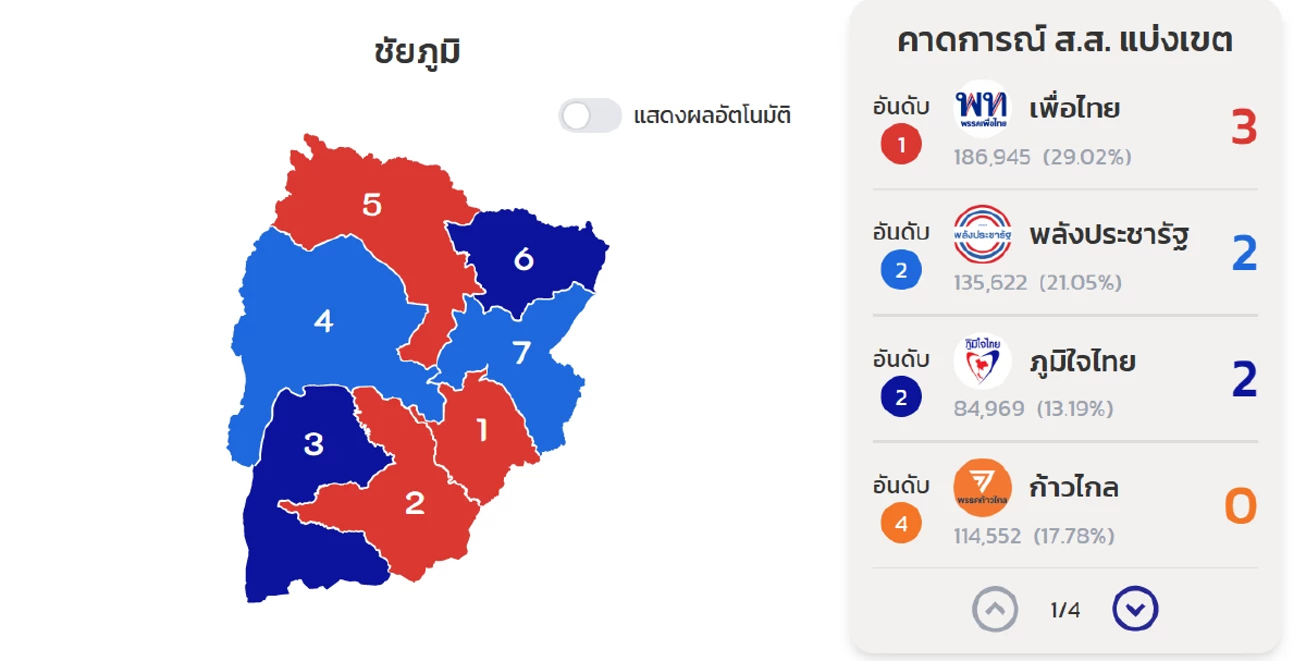 ผลการเลือกตั้ง ชัยภูมิ เพื่อไทย คว้า 3 เขต พลังประชารัฐ-ภูมิใจไทย พรรคละ 2 เขต
