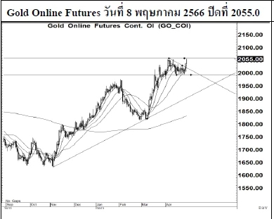 Daily Gold Futures (วันที่ 8 พฤษภาคม 2566)