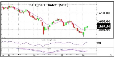 Daily Strategy : CPI สหรัฐชะลอตัว - 11 พฤษภาคม 2566