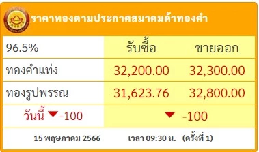 ราคาทองวันนี้ (5 พ.ค.) เปิดตลาด ร่วง 100 บาท