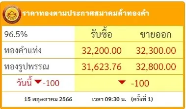 ราคาทองวันนี้ (5 พ.ค.) เปิดตลาด ร่วง 100 บาท