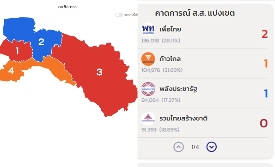 ฉะเชิงเทรา นับคะแนนเลือกตั้ง ส.ส. จบแล้ว เพื่อไทย 2 ก้าวไกล 1 ลุงป้อม 1