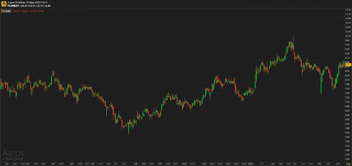 PLANB - EPS ใน 1Q23 สูงกว่าที่เราคาดไว้ 10%