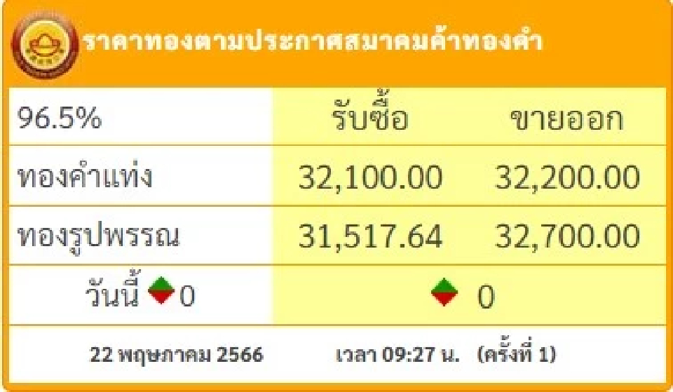 ราคาทองวันนี้ ( 22 พ.ค. ) เปิดตลาด ทรงตัว