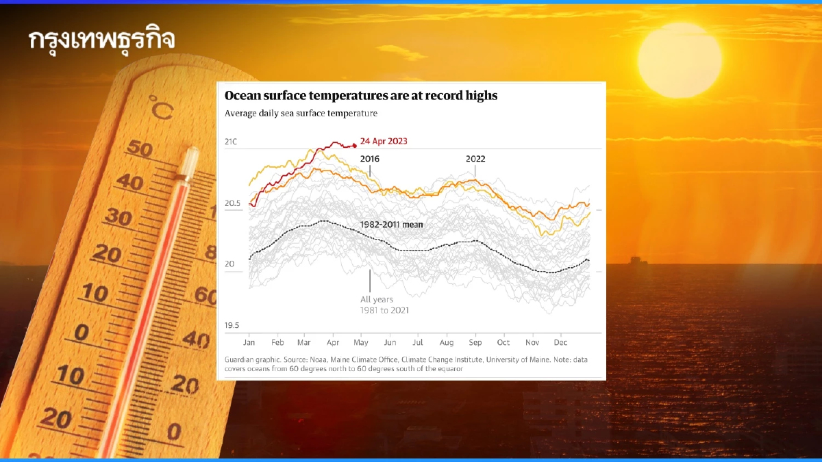 'โลกร้อน' ทำ 'ทะเลร้อนขึ้น' 0.1 องศาฯ สถิติใหม่ที่ไม่เคยพบ อาจเป็นหายนะโลก?
