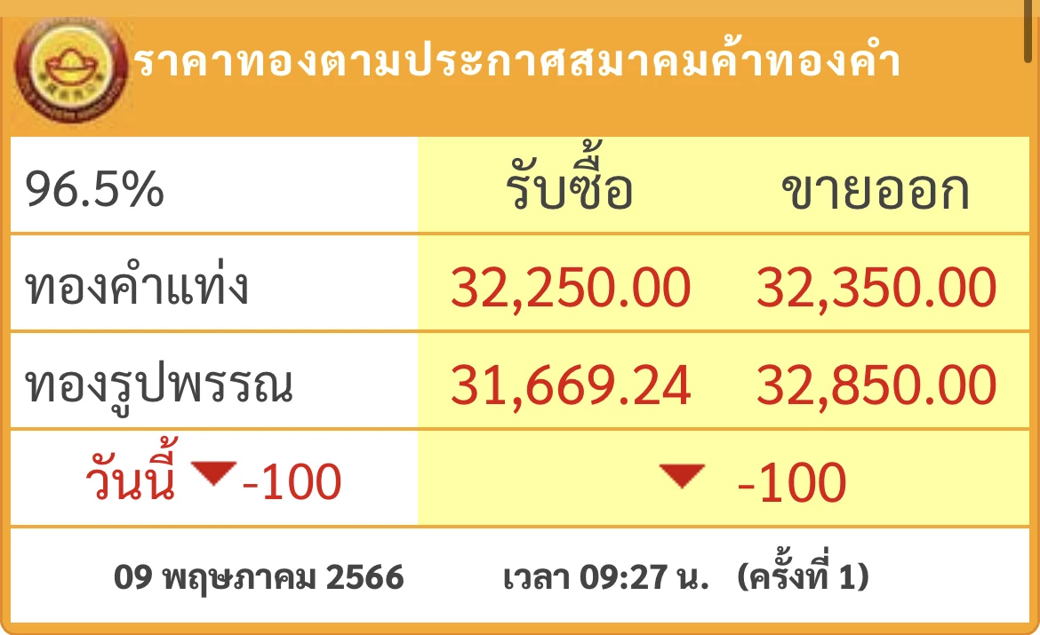 ราคาทองวันนี้ (9 พ.ค.) เปิดตลาดลง 100 บาท