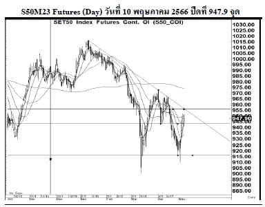 Daily SET50 Futures (วันที่ 11 พฤษภาคม 2566)