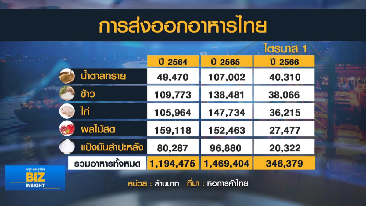 ส่งออกอาหารไทยแกร่งลุ้นทำนิวไฮ 1.5 ล้านล้าน