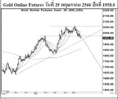 Daily Gold Futures (วันที่ 30 พฤษภาคม 2566)