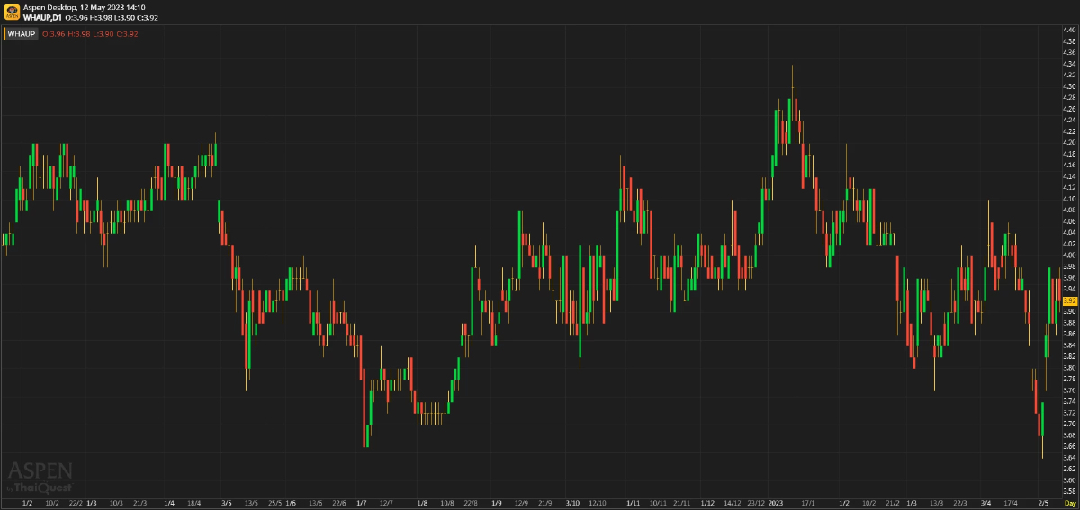 WHAUP - กำไรใน 1Q23 สูงกว่าคาด (12 พ.ค. 66)