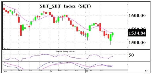 Daily Strategy : เพดานหนี้สหรัฐไม่คืบ - 24 พฤษภาคม 2566