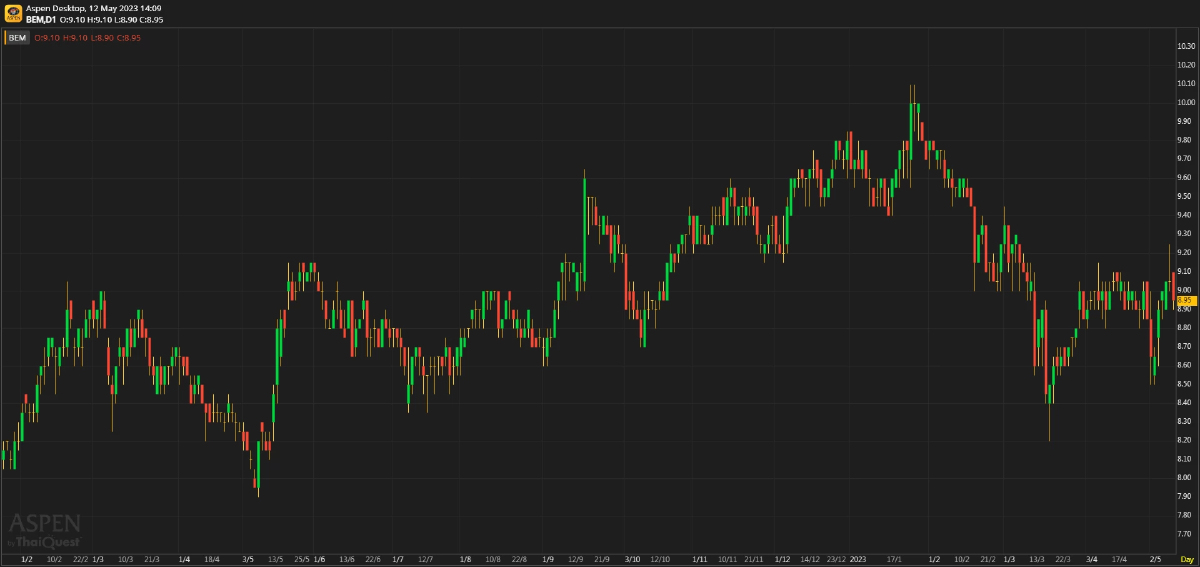 BEM - ผลประกอบการ 1Q23 แข็งแกร่งตามคาด (12 พ.ค. 66)