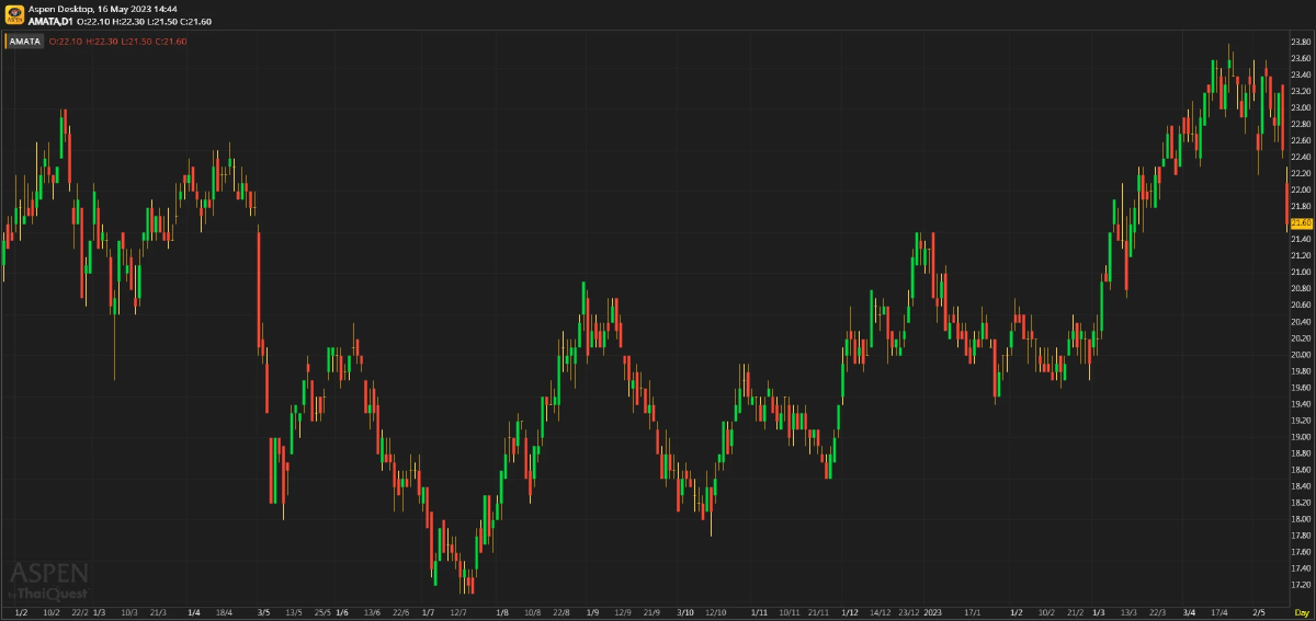 AMATA - กำไร 1Q23 เป็นไปตามคาด (16 พ.ค. 66)