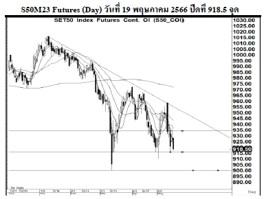 Daily SET50 Futures (วันที่ 22 พฤษภาคม 2566)