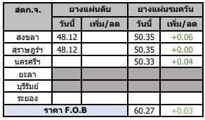 สถานการณ์ยางพารา วันที่ 11 พฤษภาคม 2566