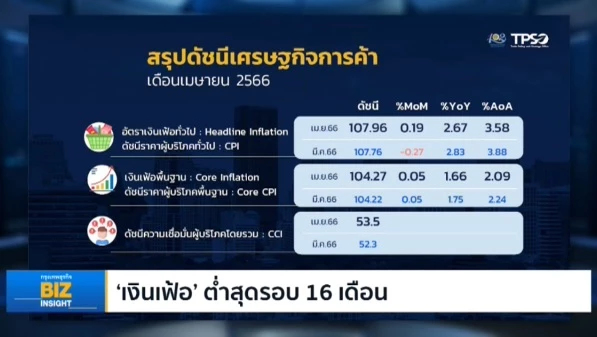 ‘เงินเฟ้อ’ต่ำสุดรอบ 16 เดือน อยู่ที่ 2.67%