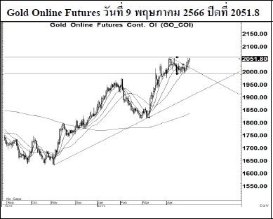 Daily Gold Futures (วันที่ 10 พฤษภาคม 2566)