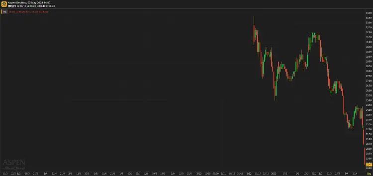 ITC คาดยอดขายอ่อนแอกดดัน margin ใน 1H66F