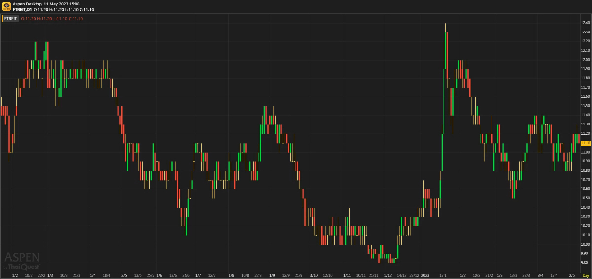 FTREIT - คาด DPU จะคงที่ และอัตราผลตอบแทนน่าสนใจ