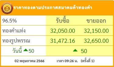 ราคาทองวันนี้ ( 2 พ.ค.) เปิดตลาด ขึ้น 50 บาท