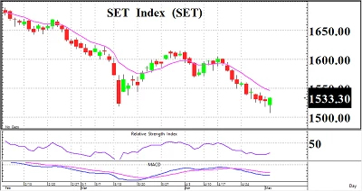 Daily Strategy : เน้นหุ้นรายตัว - 8 พฤษภาคม 2566