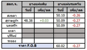 สถานการณ์ยางพารา วันที่ 18 พฤษภาคม 2566