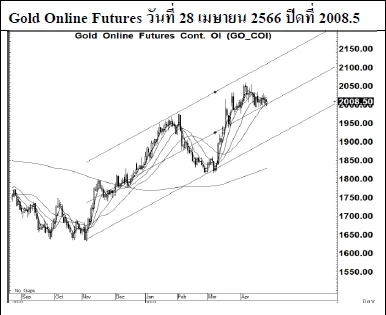 Daily Gold Futures (วันที่ 2 พฤษภาคม 2566)