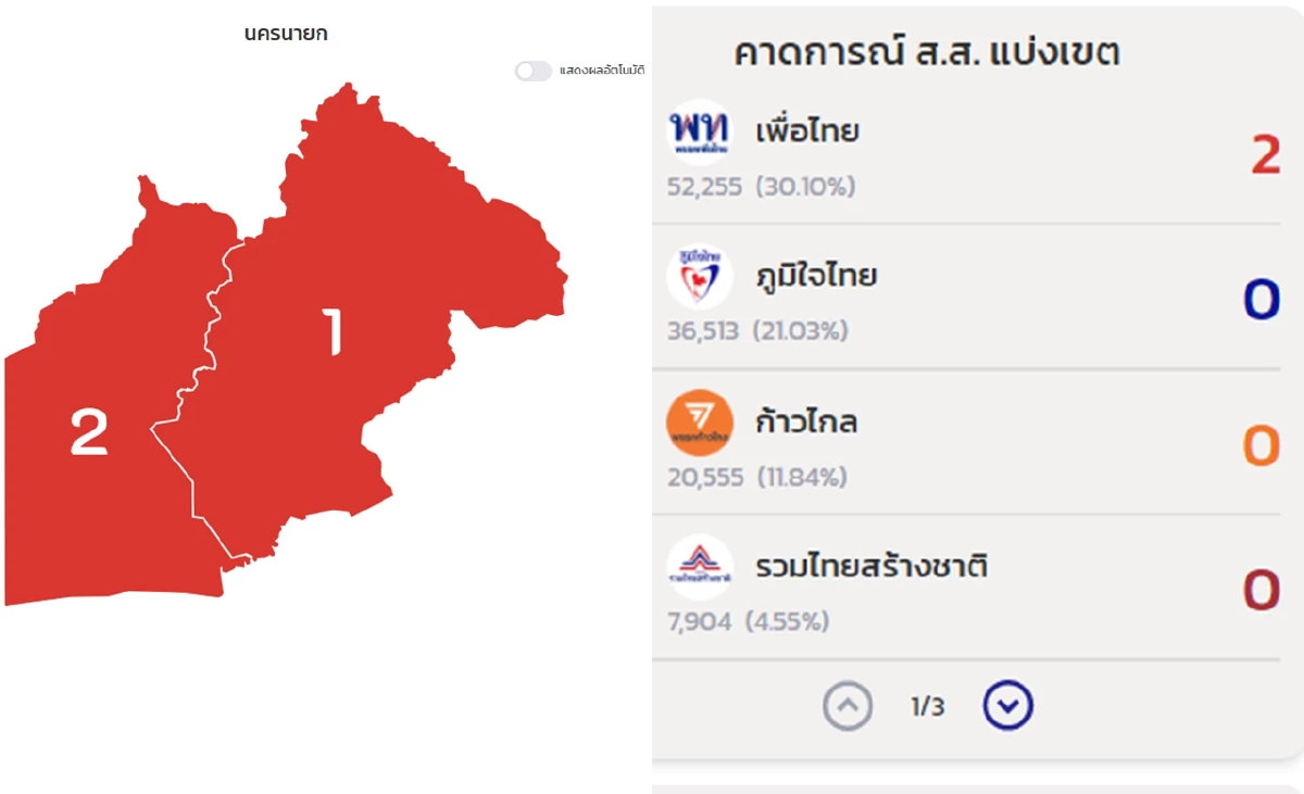 นครนายก นับคะแนนเลือกตั้ง ส.ส. 100% เพื่อไทยยึดทั้ง 2 เขต