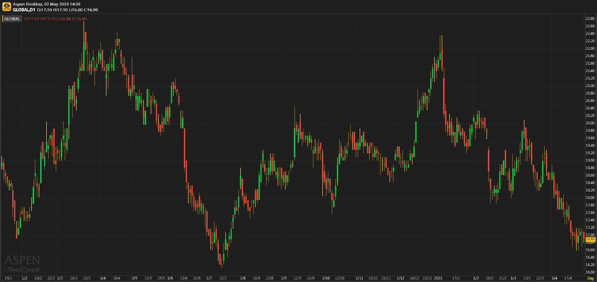 GLOBAL ผลประกอบการ 1Q66: เป็นไปตามคาด (2 พ.ค. 66)