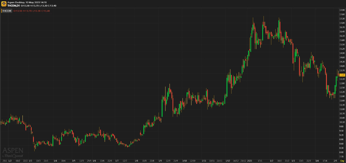 THCOM - กำไรในอยู่ที่ 89.5 ล้านบาท ดีกว่าประมาณการของเรา