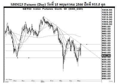 Daily SET50 Futures (วันที่ 16 พฤษภาคม 2566)