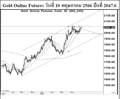 Daily Gold Futures (วันที่ 11 พฤษภาคม 2566)