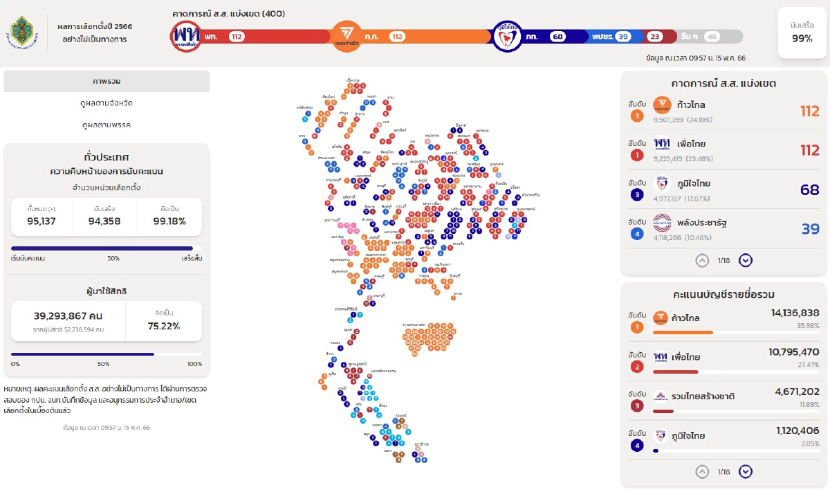 ผลเลือกตั้งไม่เป็นทางการ นับแล้ว 99% “ก้าวไกล” ปาร์ตี้ลิสต์ทะลุ 14 ล้าน