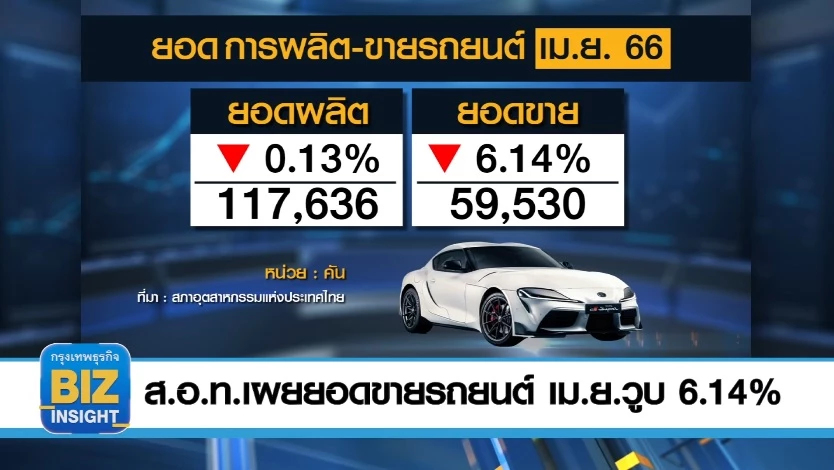 ส.อ.ท.เผย​ยอดขายรถยนต์ เม.ย.วูบ​ 6.14%