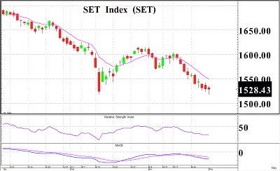 Daily Strategy : จะถูกจะแพงให้แดงไว้ก่อน - 3 พฤษภาคม 2566