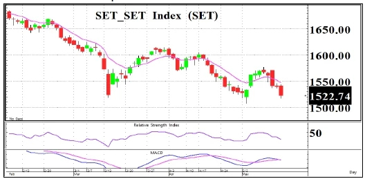Daily Strategy : เพิ่มเพดานหนี้คืบหน้า - 18 พฤษภาคม 2566