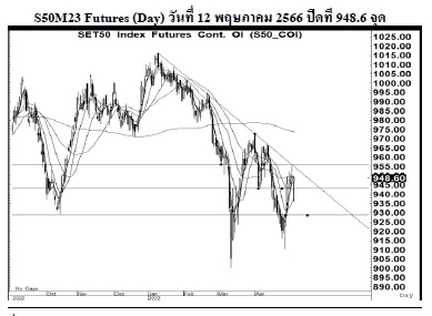 Daily SET50 Futures (วันที่ 15 พฤษภาคม 2566)