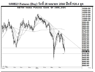 Daily SET50 Futures (วันที่ 2 พฤษภาคม 2566)