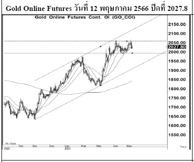 Daily Gold Futures (วันที่ 15 พฤษภาคม 2566)