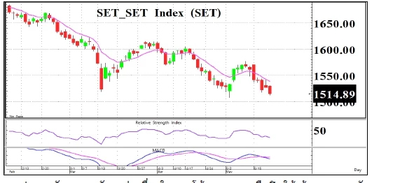 Daily Strategy : สายย่อรอเด้ง - 22 พฤษภาคม 2566
