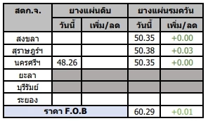 สถานการณ์ยางพารา วันที่ 15 พฤษภาคม 2566