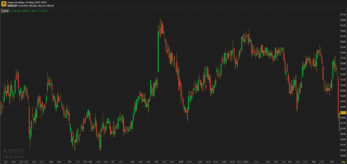 GULF ผลประกอบการ 1Q66: ไม่เป็นรอง! (16 พ.ค. 66)