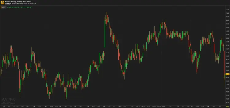 GULF ผลประกอบการ 1Q66: ไม่เป็นรอง! (16 พ.ค. 66)