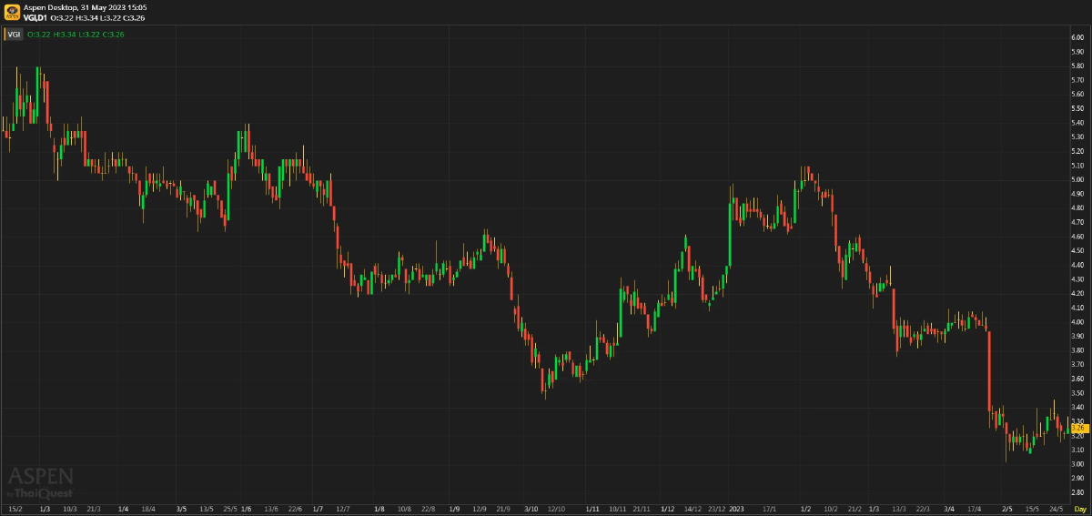 VGI - ราคาหุ้นดูน่าสนใจ (31 พฤษภาคม 2566)