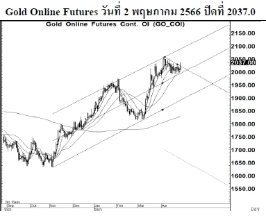 Daily Gold Futures (วันที่ 3 พฤษภาคม 2566)