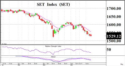 Daily Strategy : ติดตามประชุม FOMC - 2 พฤษภาคม 2566