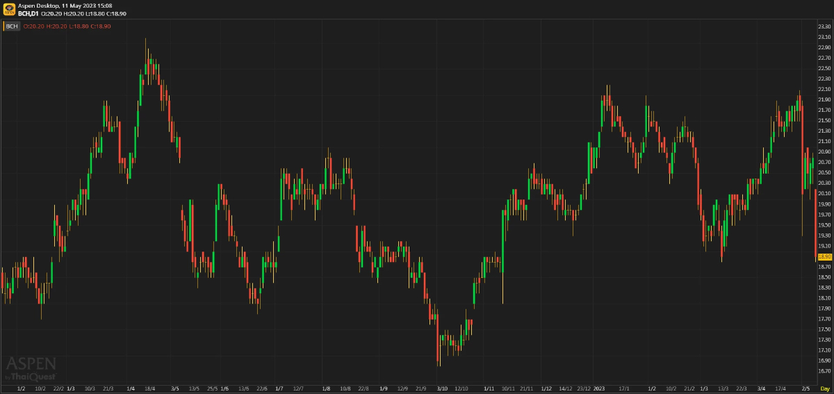 BCH ผลประกอบการ 1Q66: สอดคล้องกับคาดการณ์ของเรา