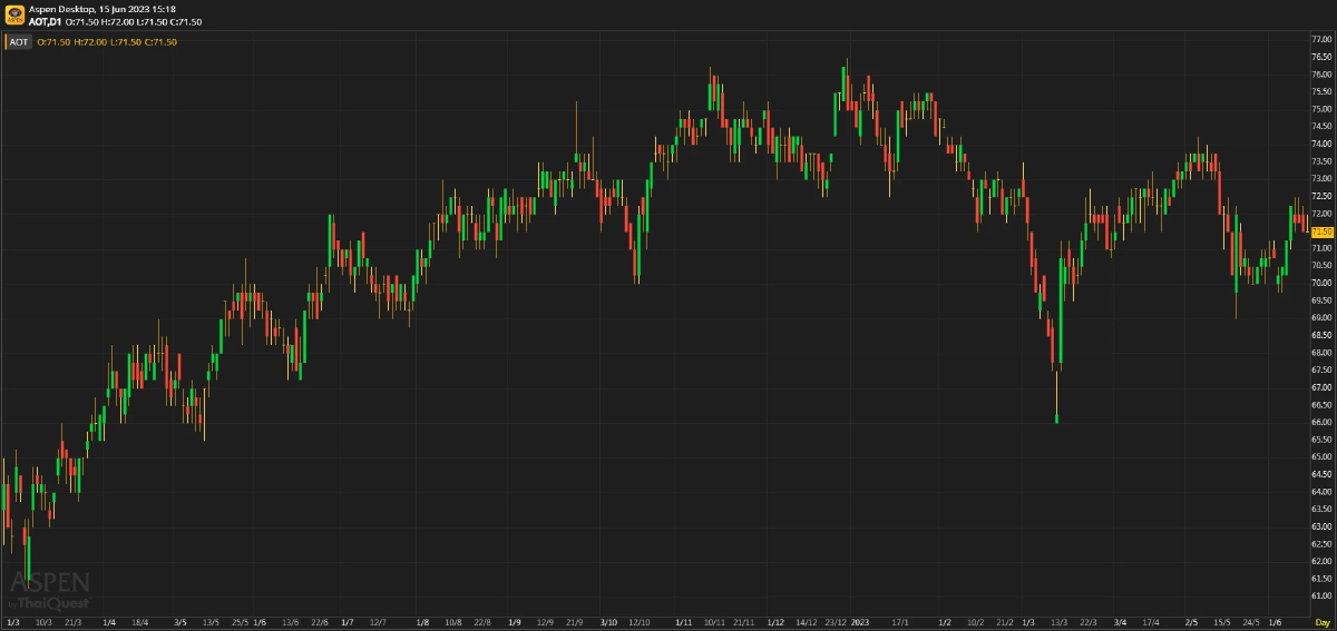 วิเคราะห์หุ้นรายตัว : บล.เคจีไอฯ AOT - ท้องฟ้าดูปลอดโปร่งขึ้นในอนาคต